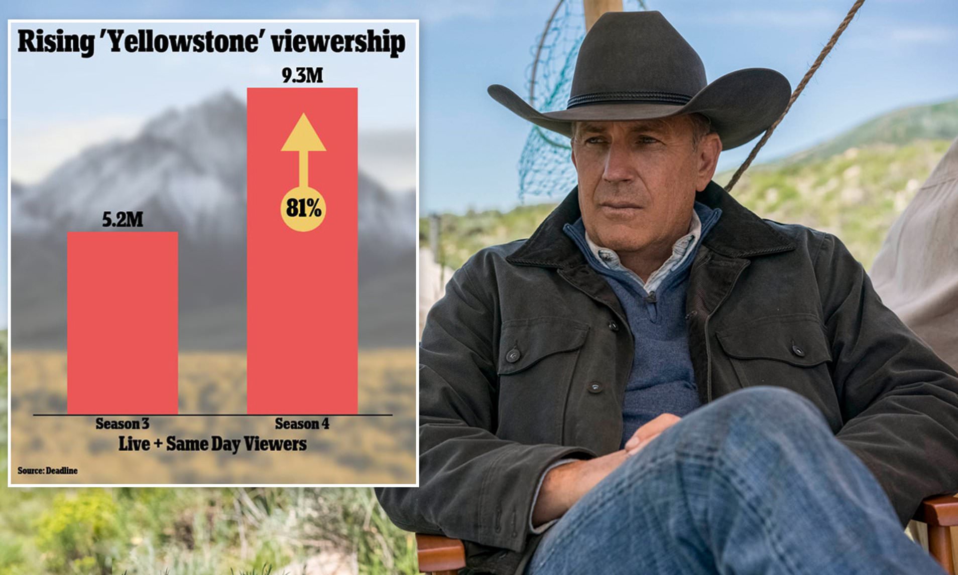 Photo of Kevin Costner’s non-woke series Yellowstone breaks records as more than 11MILLION tune in to watch the season four finale – making it the most watched show on TV since 2017
